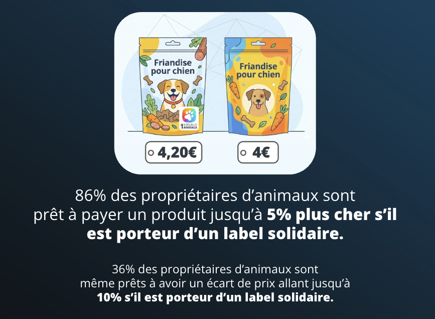 sondage 1 poucent pour les animaux
